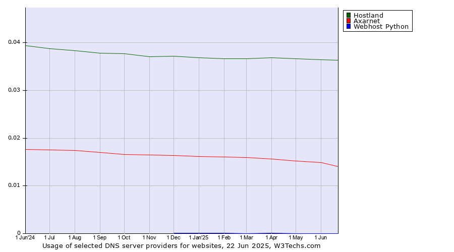 Historical trends in the usage of Hostland vs. Axarnet vs. Webhost Python