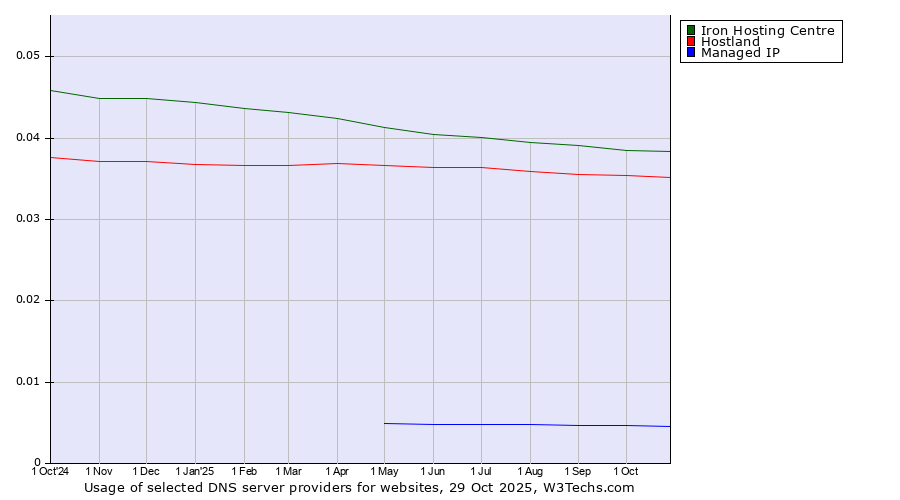 Historical trends in the usage of Iron Hosting Centre vs. Hostland vs. Managed IP
