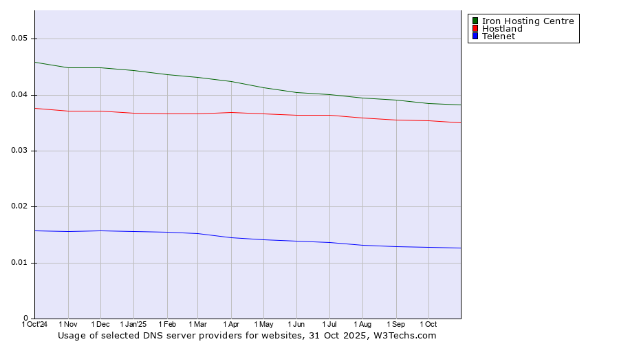 Historical trends in the usage of Iron Hosting Centre vs. Hostland vs. Telenet