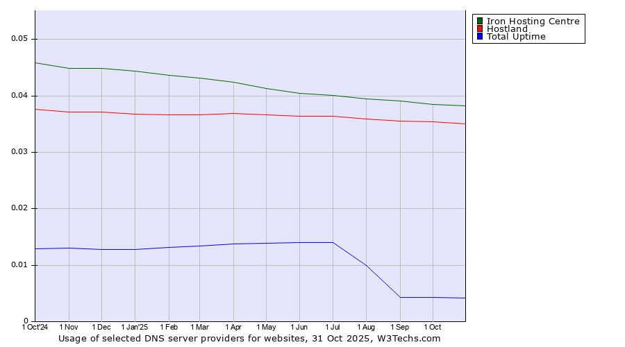 Historical trends in the usage of Iron Hosting Centre vs. Hostland vs. Total Uptime