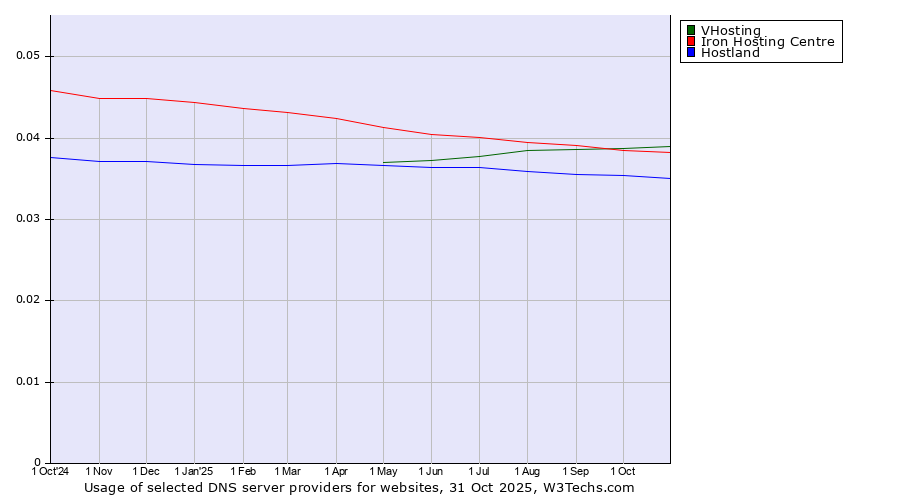 Historical trends in the usage of VHosting vs. Iron Hosting Centre vs. Hostland