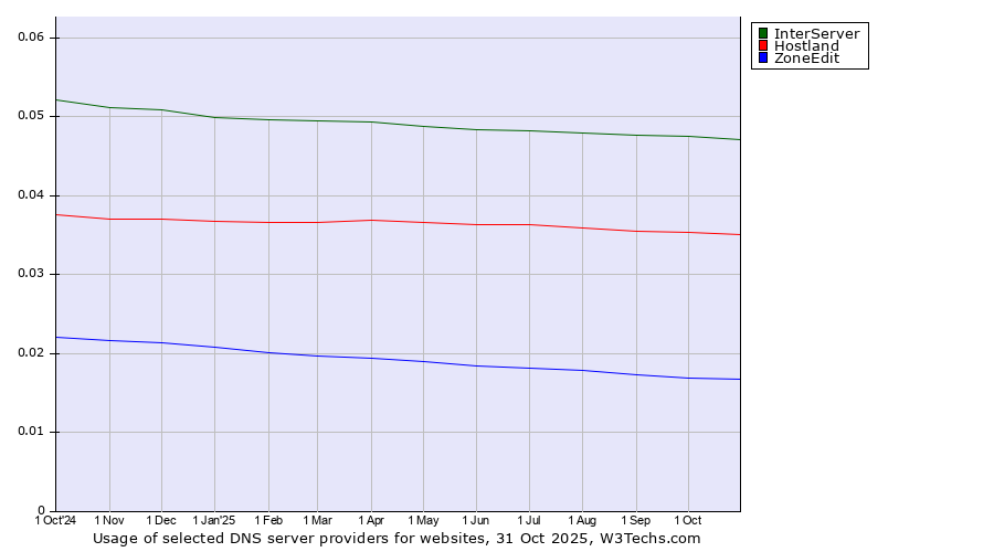Historical trends in the usage of InterServer vs. Hostland vs. ZoneEdit