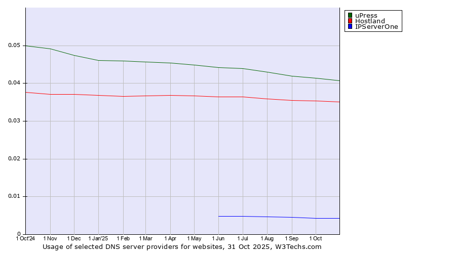 Historical trends in the usage of uPress vs. Hostland vs. IPServerOne