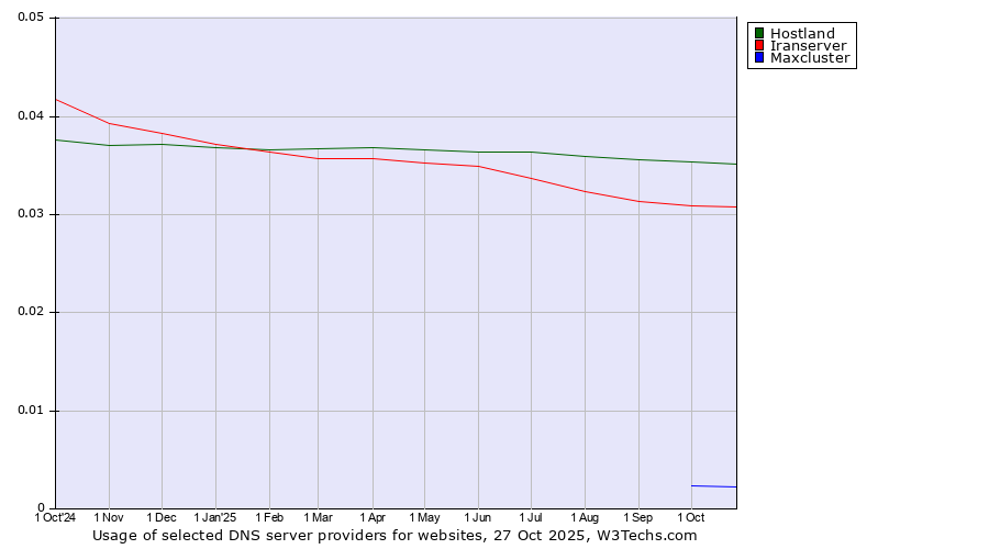 Historical trends in the usage of Hostland vs. Iranserver vs. Maxcluster