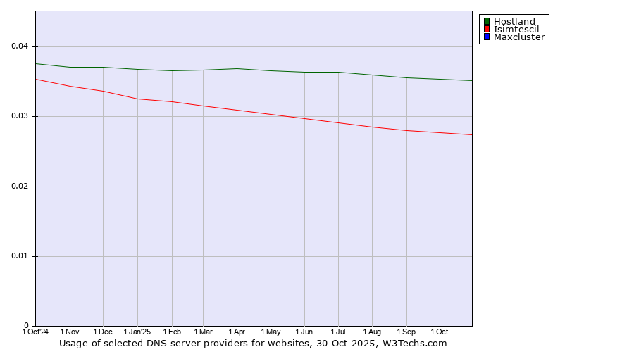 Historical trends in the usage of Hostland vs. Isimtescil vs. Maxcluster