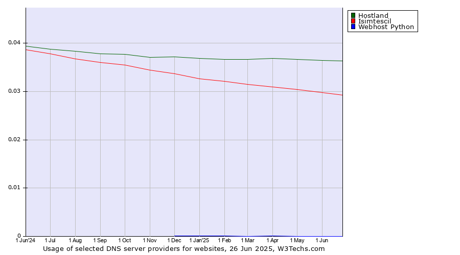 Historical trends in the usage of Hostland vs. Isimtescil vs. Webhost Python