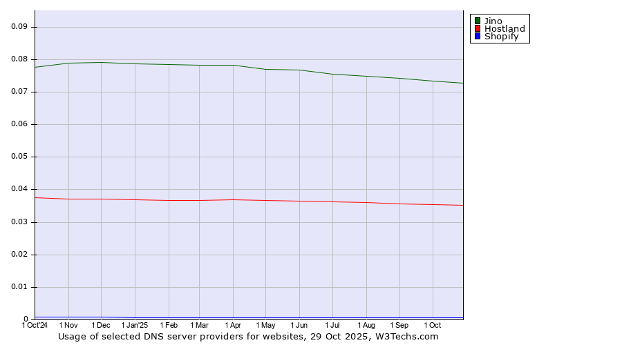 Historical trends in the usage of Jino vs. Hostland vs. Shopify