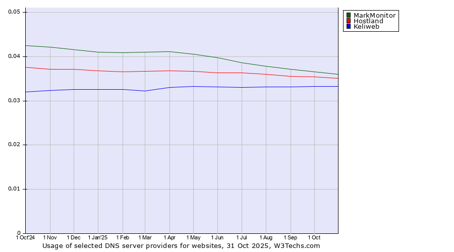 Historical trends in the usage of MarkMonitor vs. Hostland vs. Keliweb