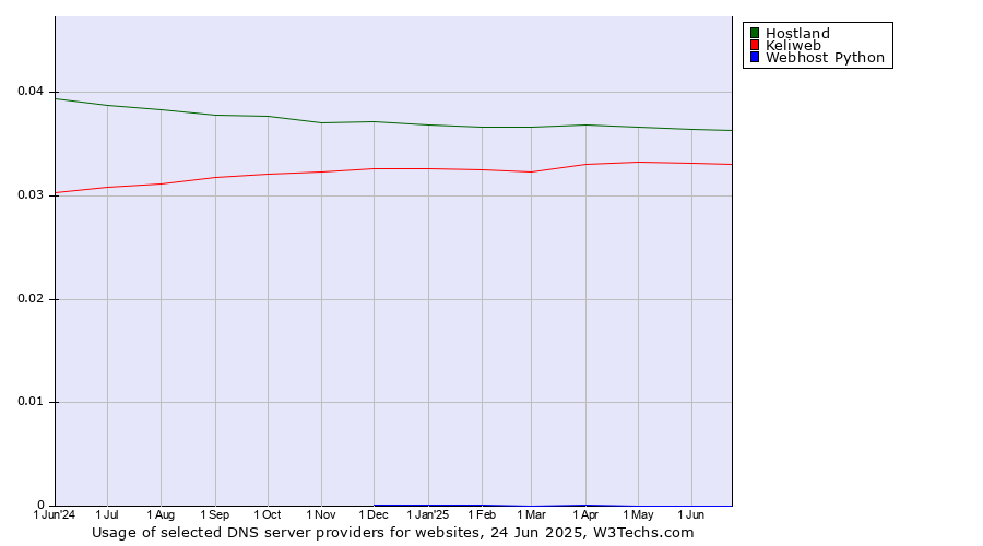 Historical trends in the usage of Hostland vs. Keliweb vs. Webhost Python