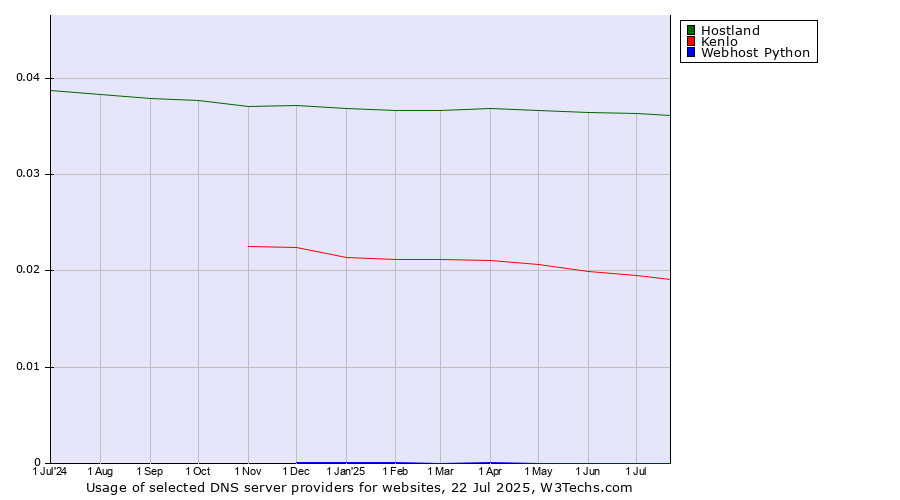 Historical trends in the usage of Hostland vs. Kenlo vs. Webhost Python