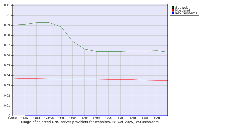 Historical trends in the usage of Seeweb vs. Hostland vs. Key-Systems