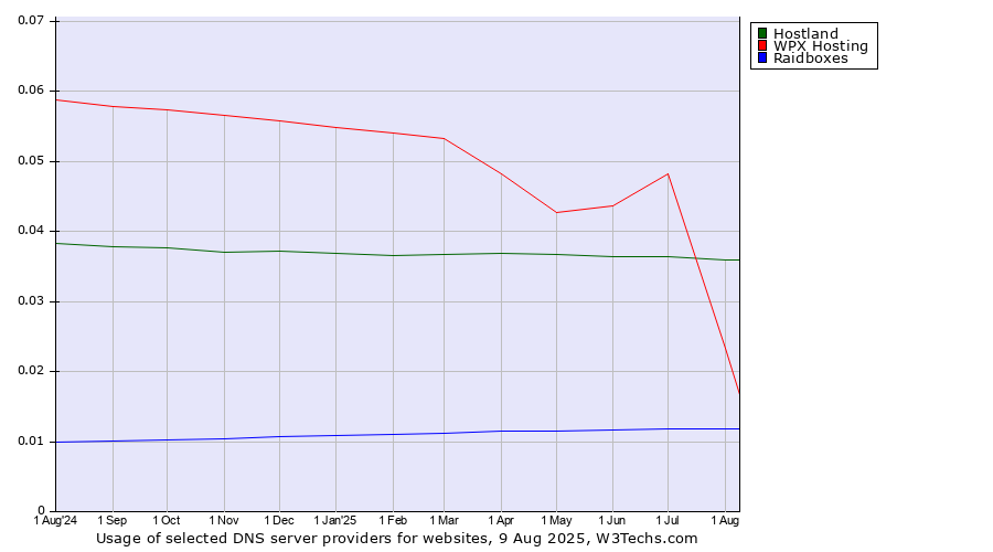 Historical trends in the usage of WPX Hosting vs. Hostland vs. Raidboxes