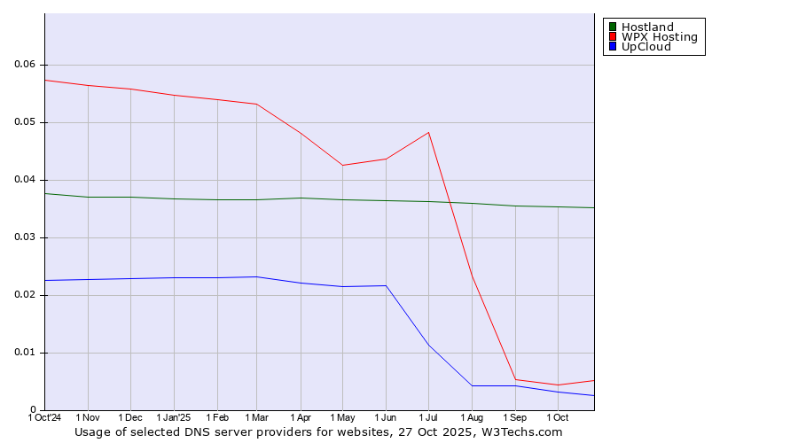 Historical trends in the usage of Hostland vs. WPX Hosting vs. UpCloud