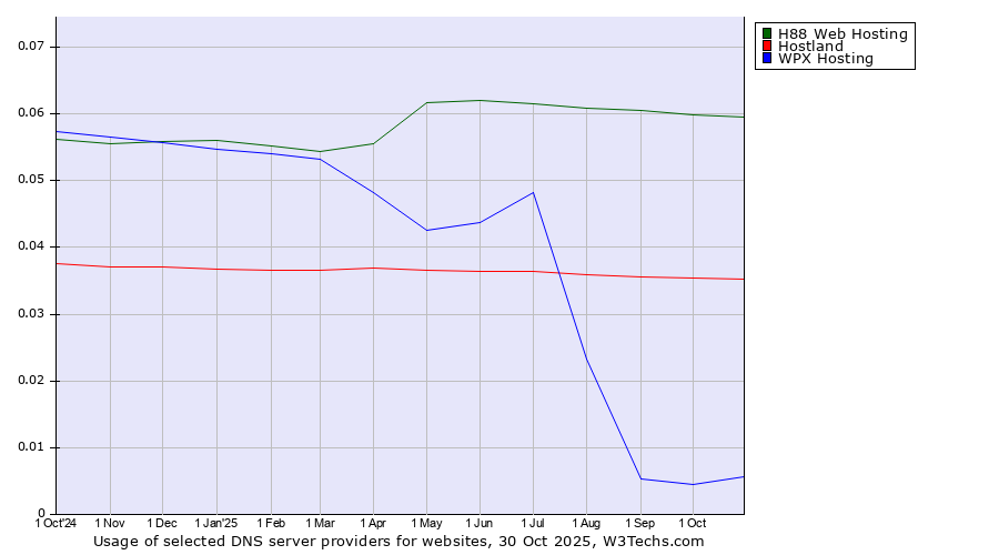 Historical trends in the usage of H88 Web Hosting vs. Hostland vs. WPX Hosting