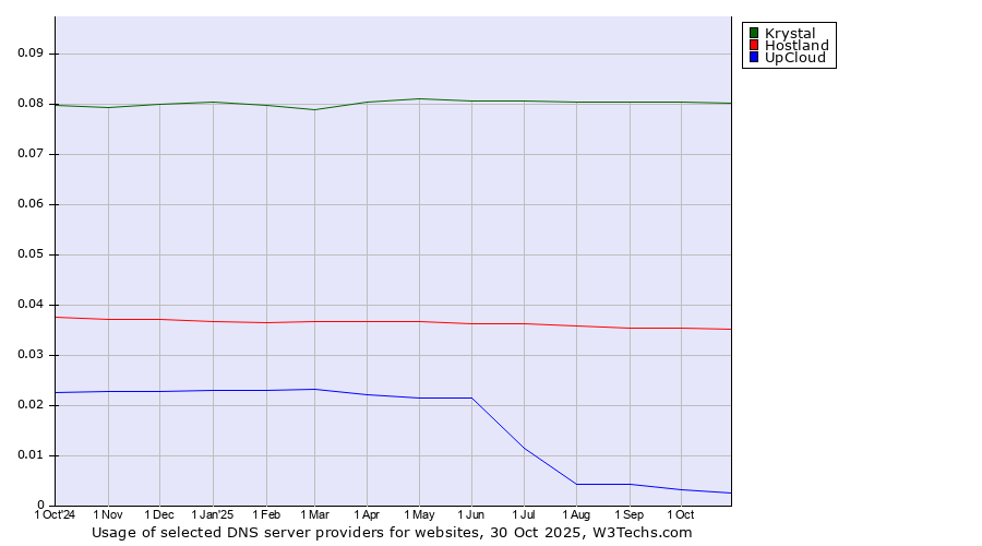 Historical trends in the usage of Krystal vs. Hostland vs. UpCloud