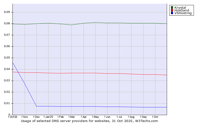 Historical trends in the usage of Krystal vs. Hostland vs. VSHosting