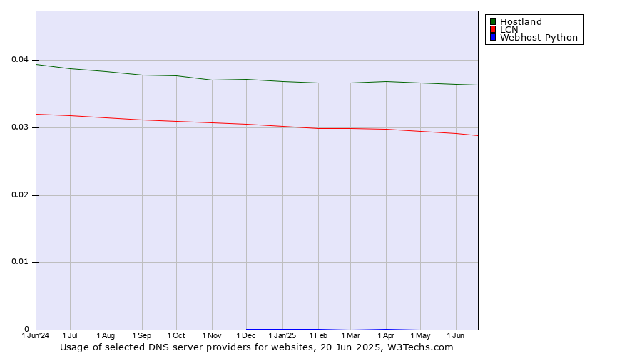 Historical trends in the usage of Hostland vs. LCN vs. Webhost Python