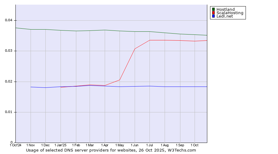 Historical trends in the usage of Hostland vs. ScalaHosting vs. Ledl.net