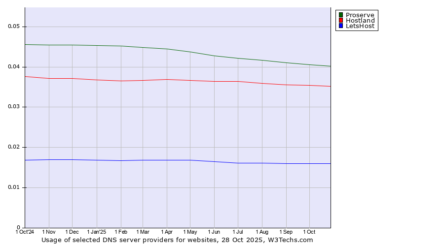 Historical trends in the usage of Proserve vs. Hostland vs. LetsHost