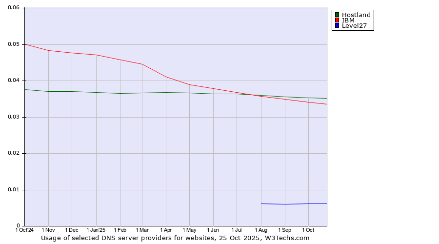 Historical trends in the usage of Hostland vs. IBM vs. Level27