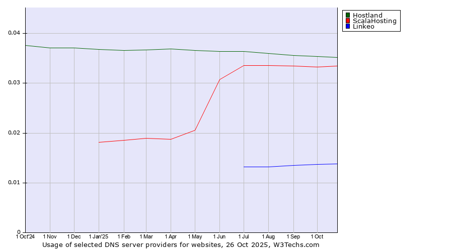 Historical trends in the usage of Hostland vs. ScalaHosting vs. Linkeo