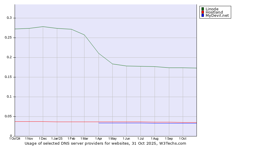 Historical trends in the usage of Linode vs. Hostland vs. MyDevil.net