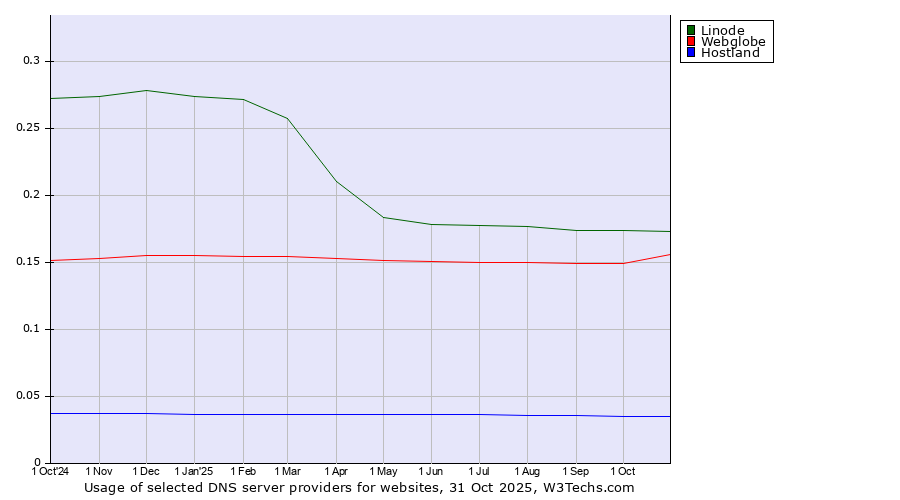 Historical trends in the usage of Linode vs. Webglobe vs. Hostland