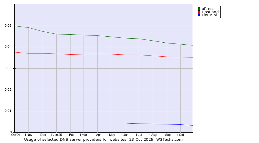 Historical trends in the usage of uPress vs. Hostland vs. Linux.pl