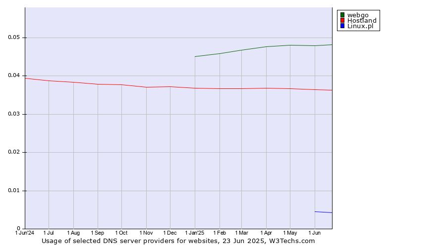 Historical trends in the usage of webgo vs. Hostland vs. Linux.pl