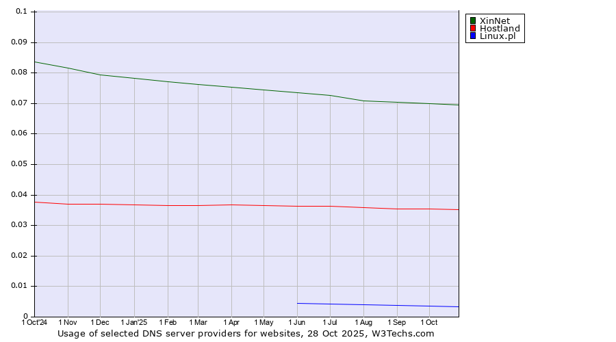 Historical trends in the usage of XinNet vs. Hostland vs. Linux.pl