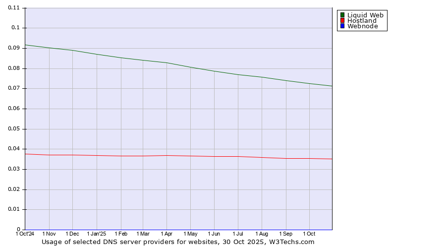 Historical trends in the usage of Liquid Web vs. Hostland vs. Webnode