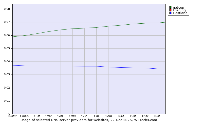 Historical trends in the usage of netcup vs. Loading vs. Hostland