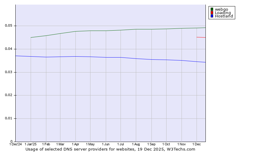 Historical trends in the usage of webgo vs. Loading vs. Hostland