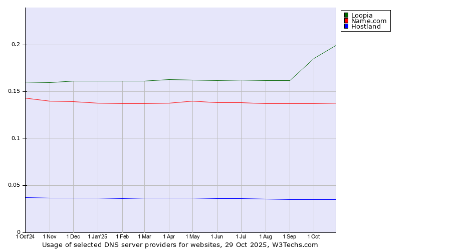 Historical trends in the usage of Loopia vs. Name.com vs. Hostland