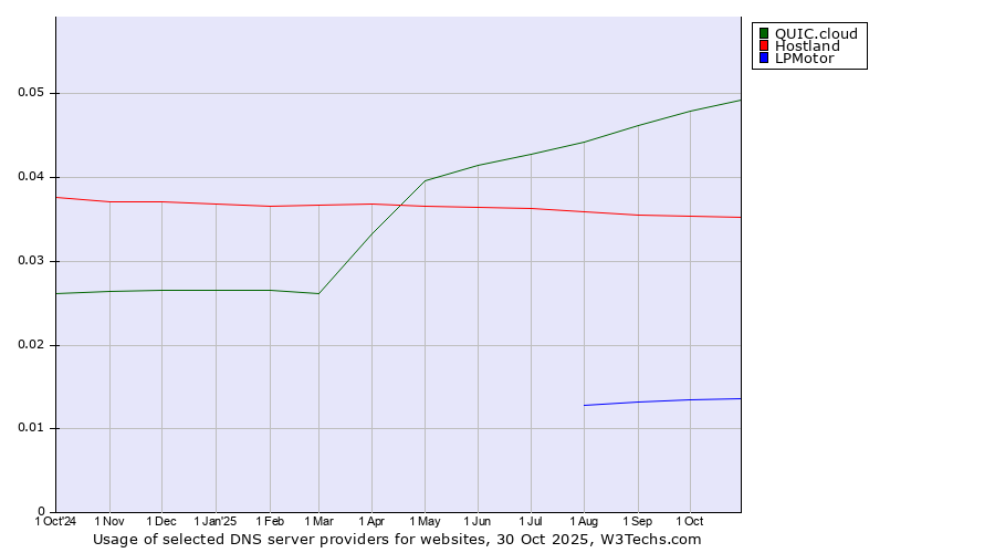 Historical trends in the usage of QUIC.cloud vs. Hostland vs. LPMotor