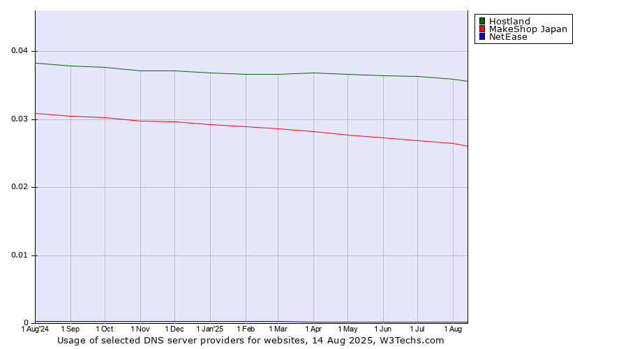 Historical trends in the usage of Hostland vs. MakeShop Japan vs. NetEase