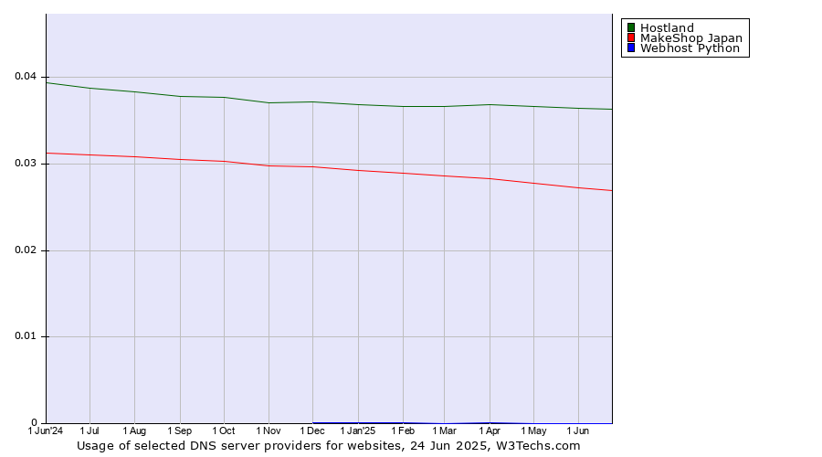 Historical trends in the usage of Hostland vs. MakeShop Japan vs. Webhost Python
