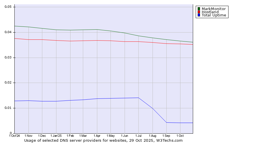 Historical trends in the usage of MarkMonitor vs. Hostland vs. Total Uptime
