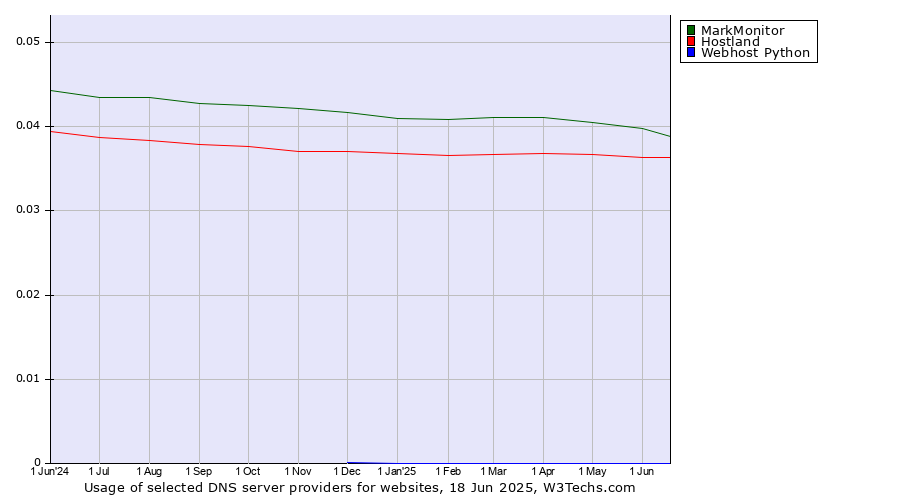 Historical trends in the usage of MarkMonitor vs. Hostland vs. Webhost Python