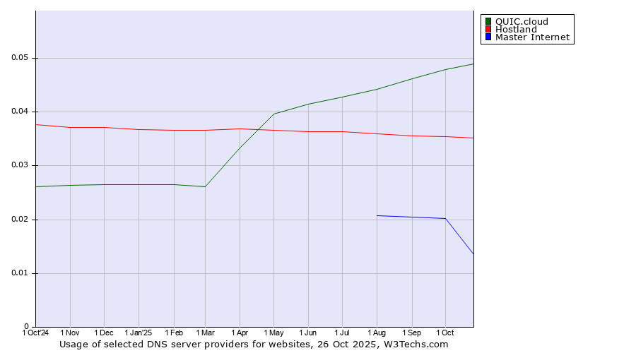 Historical trends in the usage of QUIC.cloud vs. Hostland vs. Master Internet