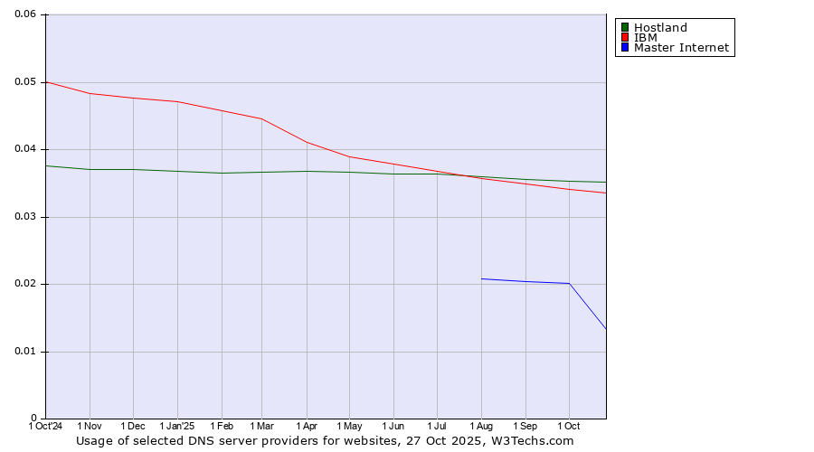 Historical trends in the usage of Hostland vs. IBM vs. Master Internet
