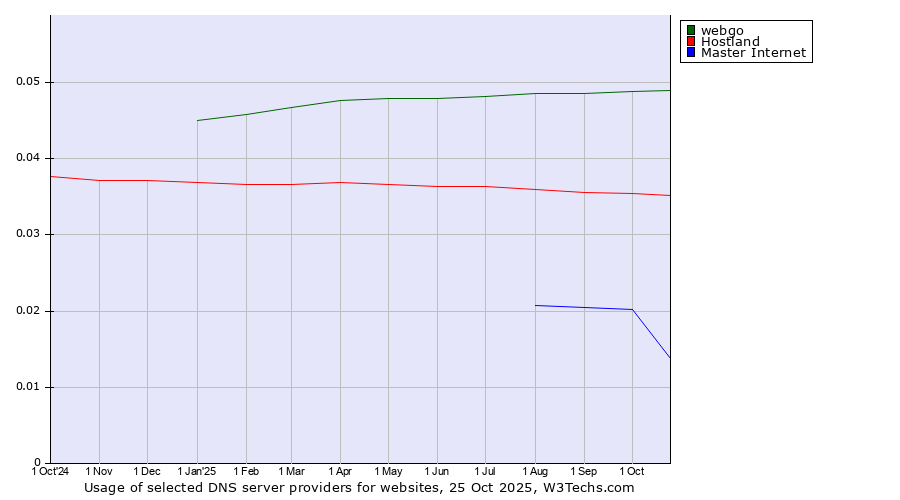 Historical trends in the usage of webgo vs. Hostland vs. Master Internet