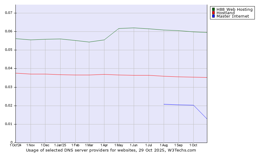 Historical trends in the usage of H88 Web Hosting vs. Hostland vs. Master Internet