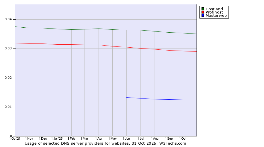 Historical trends in the usage of Hostland vs. Profihost vs. Masterweb
