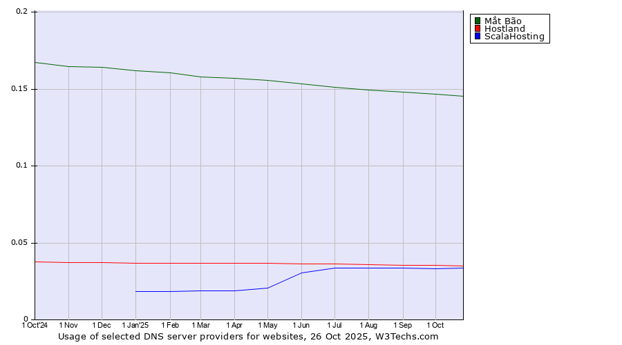 Historical trends in the usage of Mắt Bão vs. Hostland vs. ScalaHosting