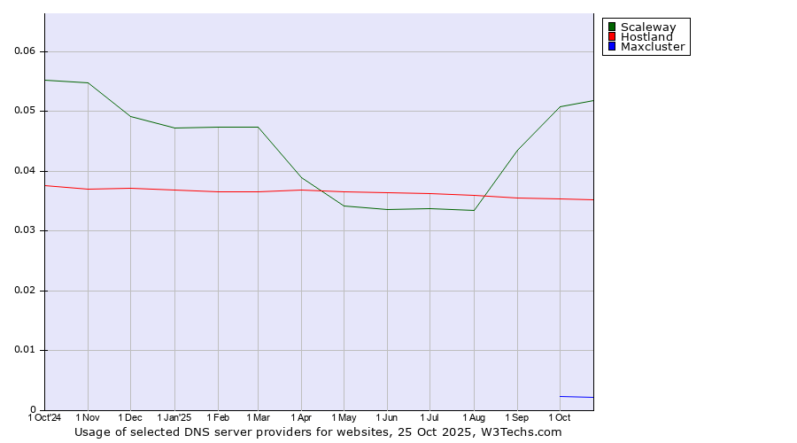 Historical trends in the usage of Scaleway vs. Hostland vs. Maxcluster