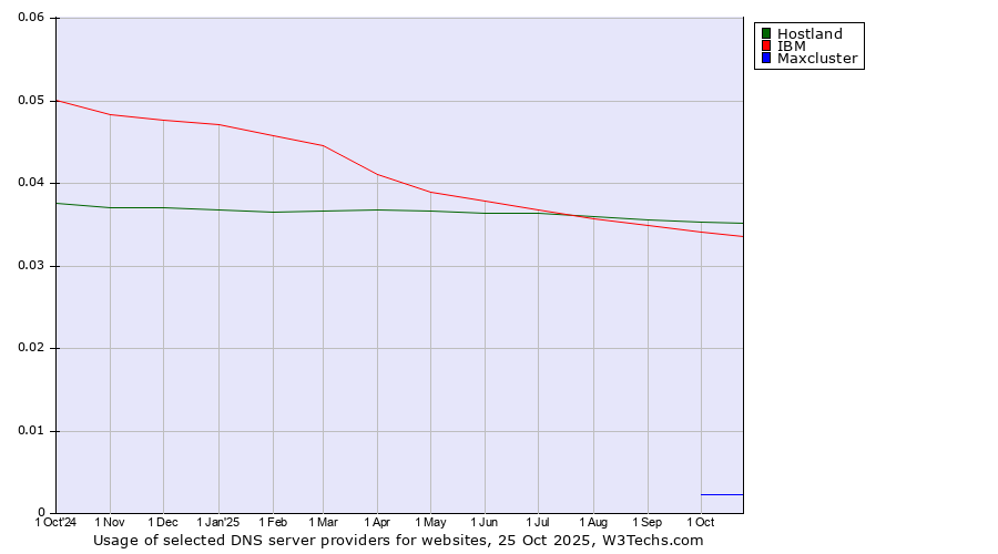 Historical trends in the usage of Hostland vs. IBM vs. Maxcluster