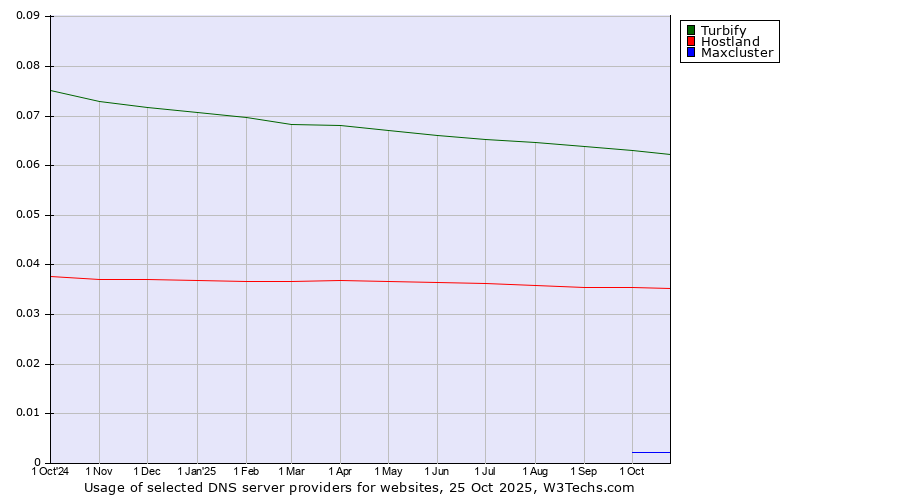 Historical trends in the usage of Turbify vs. Hostland vs. Maxcluster