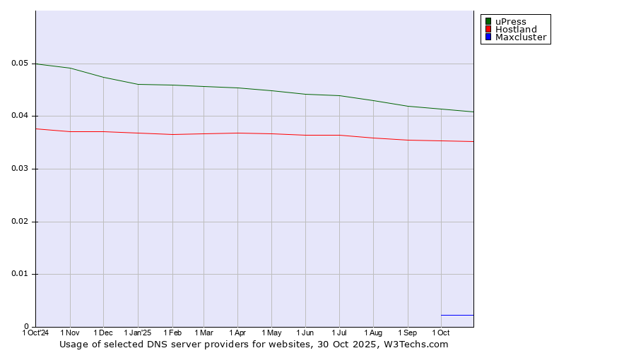 Historical trends in the usage of uPress vs. Hostland vs. Maxcluster