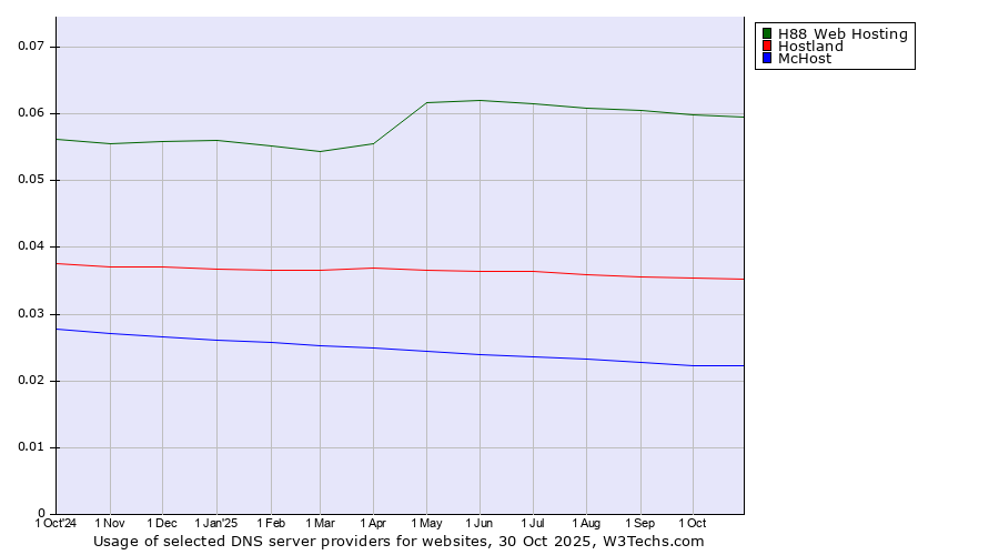 Historical trends in the usage of H88 Web Hosting vs. Hostland vs. McHost